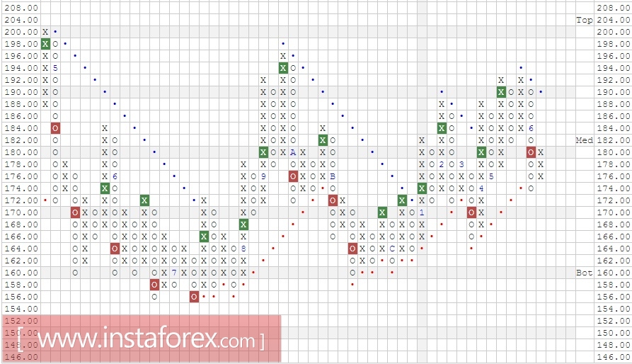 Акции компании Baidu, Inc. (China) ADR (BIDU). Анализ методом Крестики-нолики на 28.06.2017
