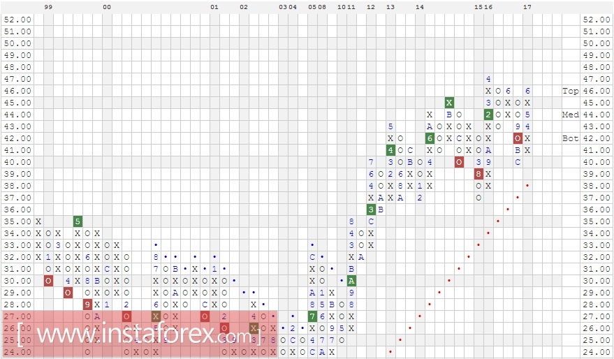 Акции компании The Coca-Cola Company (KO). Анализ методом Крестики-нолики на 28.06.2017