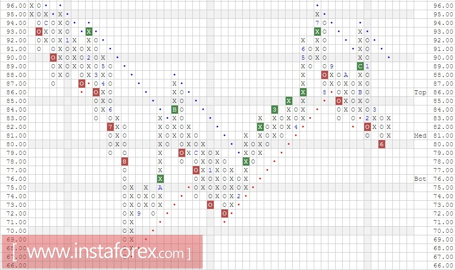 Акции компании Exxon Mobil Corporation (XOM). Анализ методом Крестики-нолики на 28.06.2017