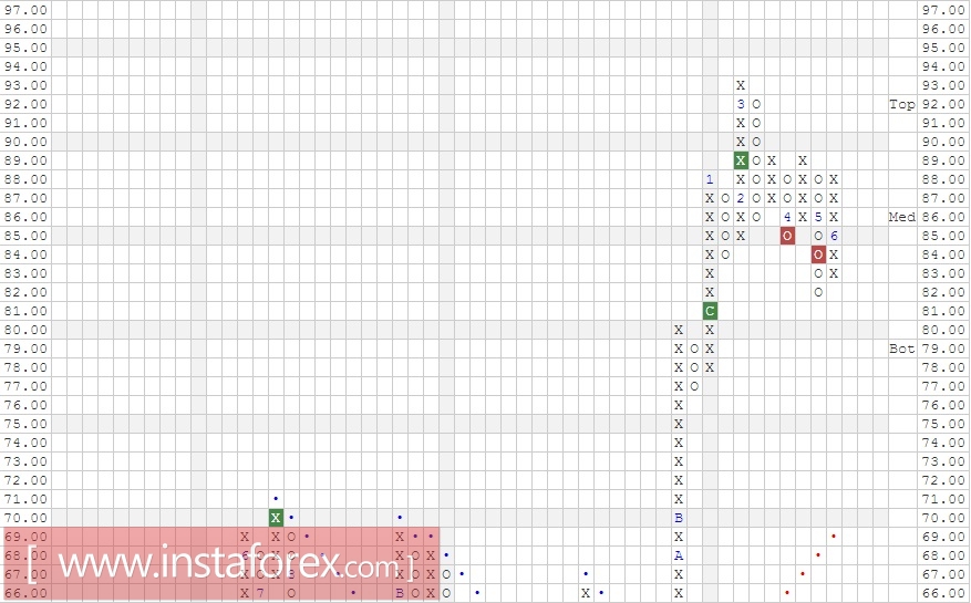Акции компании J.P. Morgan Chase &amp; Co. (JPM). Анализ методом Крестики-нолики на 28.06.2017