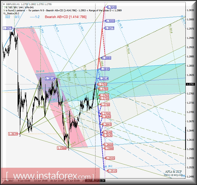 GBP/USD h1. Варианты развития движения с 28 июня 2017 г. Анализ APLs &amp; ZUP
