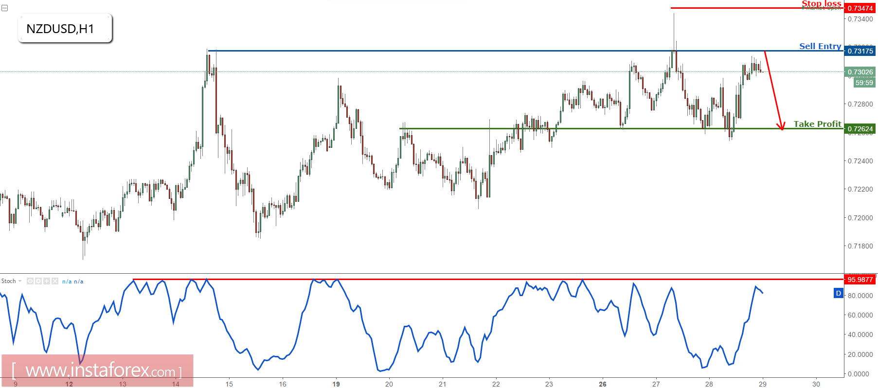 NZD/USD profit target reached perfectly, time to start selling