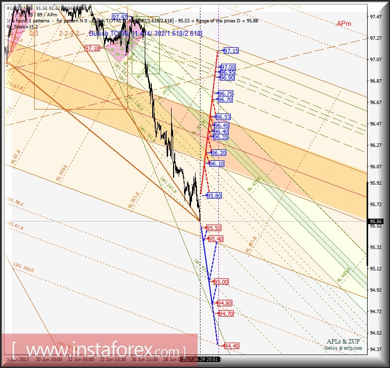 #USDX m30. Развитие движения в период 30 июня - 04 июля 2017 г. Анализ APLs &amp; ZUP