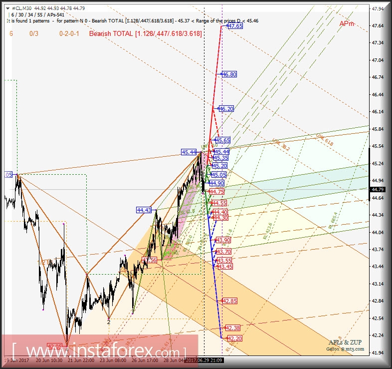 #CL m30. Развитие движения в период 30 июня - 04 июля 2017 г. Анализ APLs &amp; ZUP