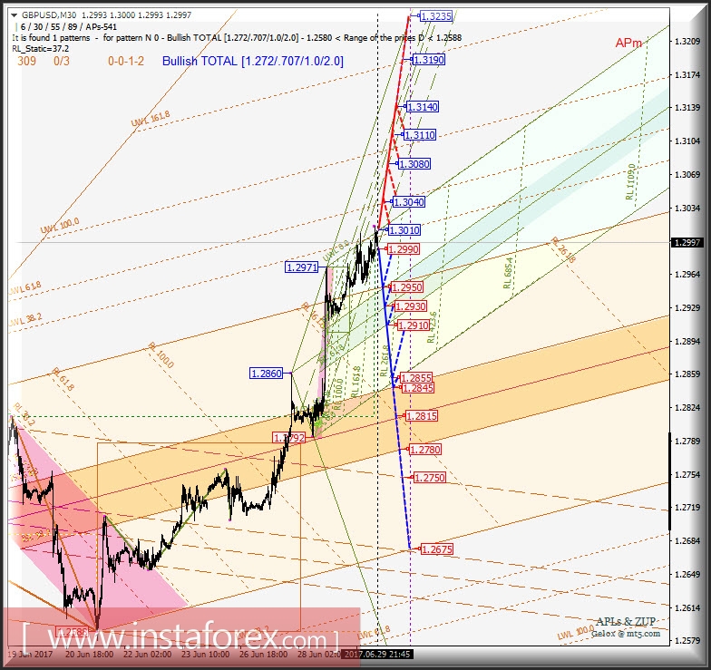 GBP/USD m30. Развитие движения в период 30 июня - 04 июля 2017 г. Анализ APLs &amp; ZUP