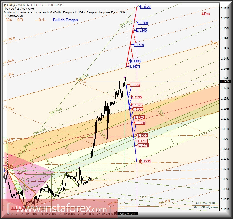 EUR/USD m30. Развитие движения в период 30 июня - 04 июля 2017 г. Анализ APLs &amp; ZUP