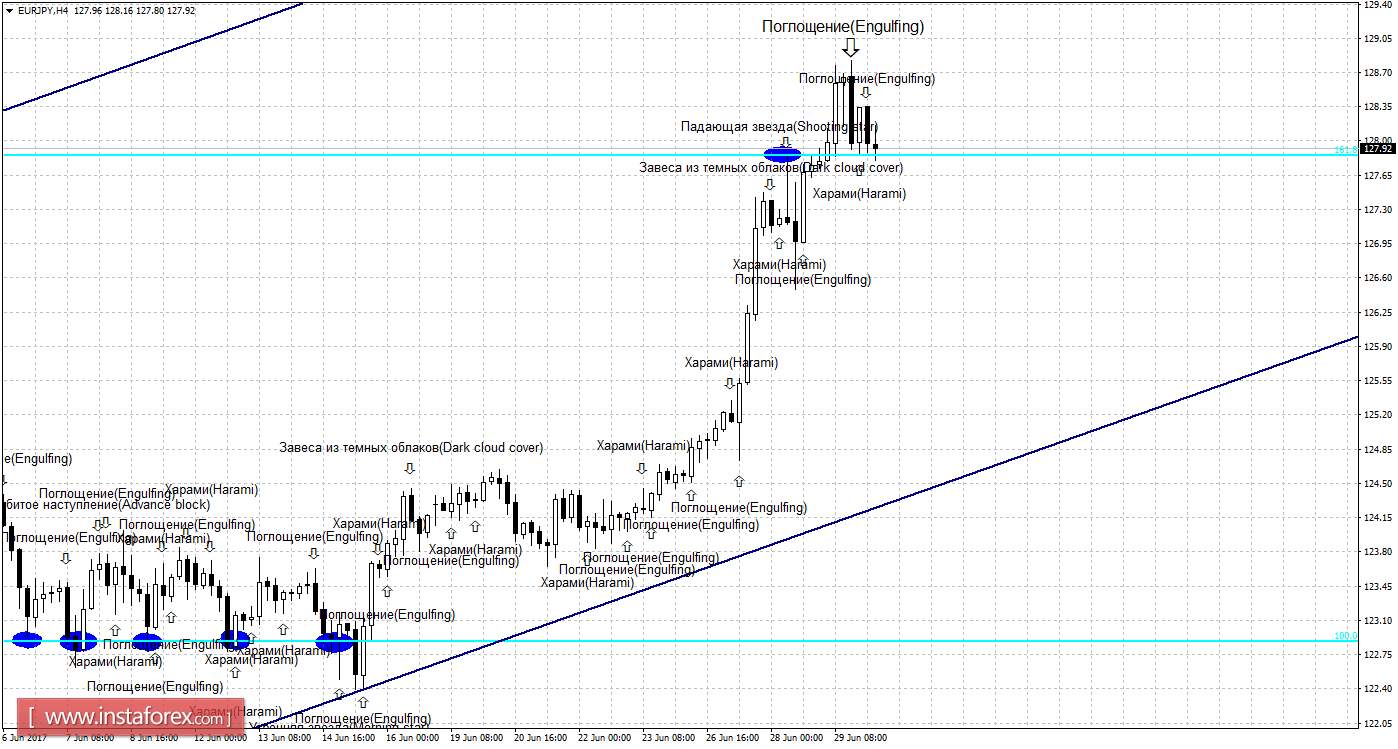 Свечной анализ EUR/JPY на 30 июня