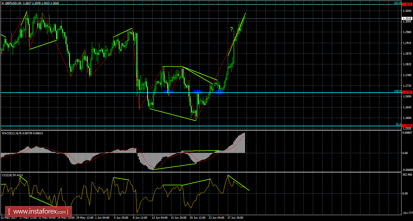 Анализ Дивергенций GBP/USD на 30 июня 