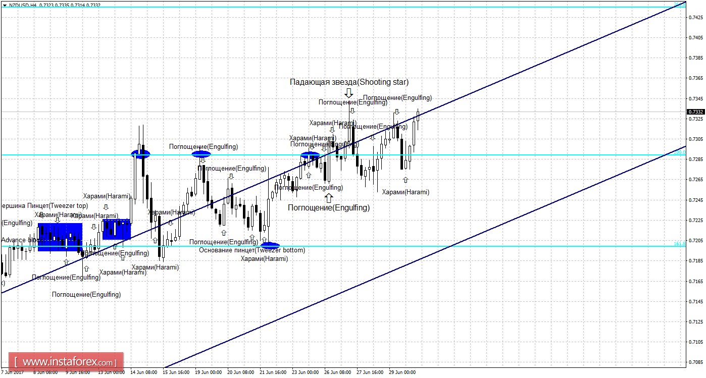 Свечной анализ NZD/USD на 30 июня