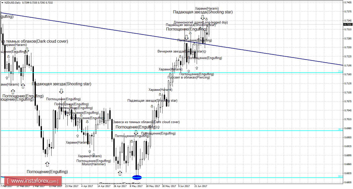 Свечной анализ NZD/USD на 30 июня