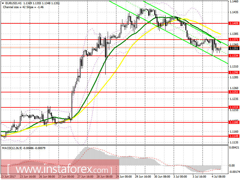 Торговый план на американскую сессию 4 июля EUR/USD и GBP/USD