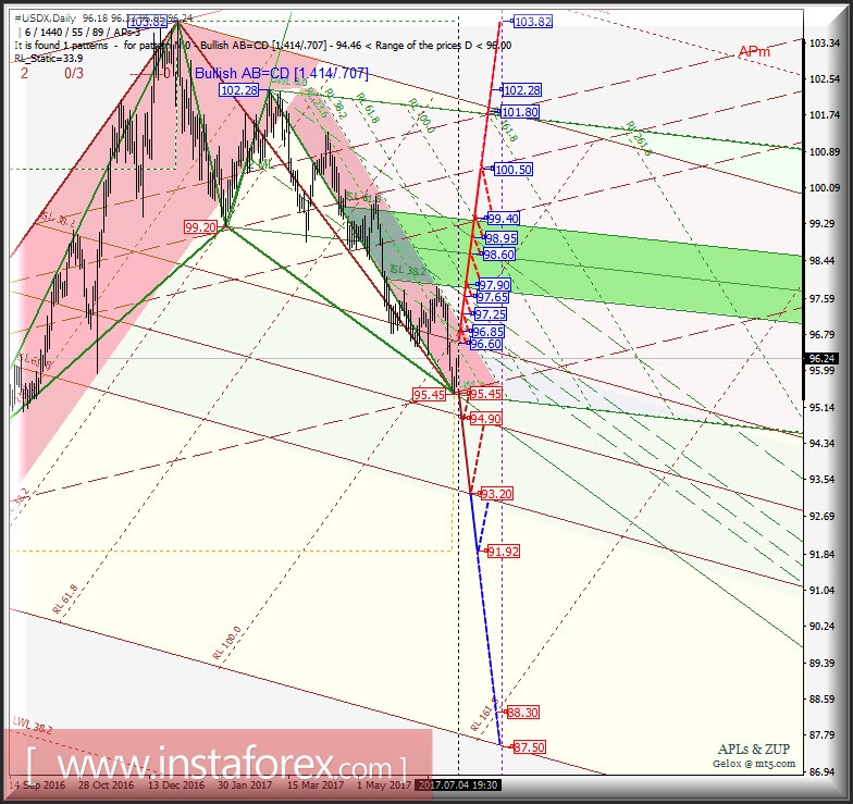 #USDX Daily. Перспективы развития движения в июле-августе 2017 г. Анализ APLs &amp; ZUP