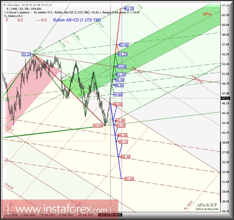 #CL Daily. Перспективы развития движения в июле-августе 2017 г. Анализ APLs &amp; ZUP