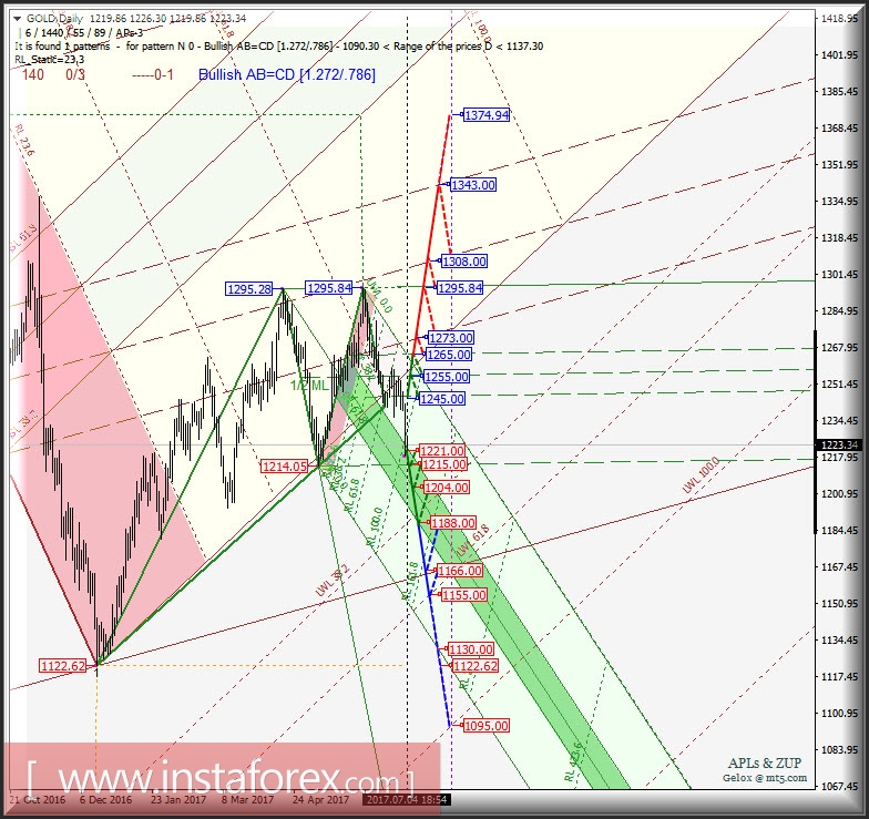 Gold Spot Daily. Перспективы развития движения в июле-августе 2017 г. Анализ APLs &amp; ZUP