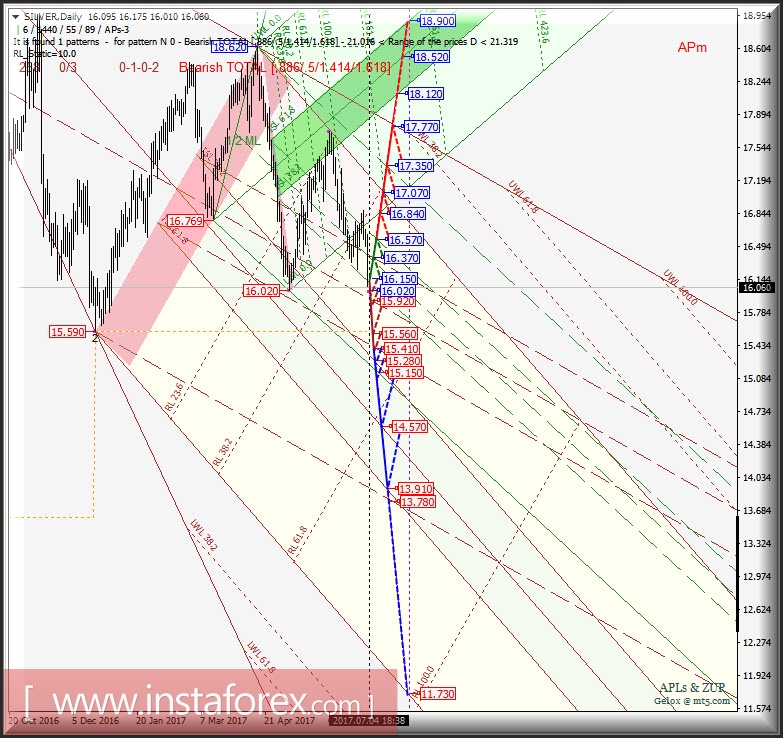 Silver Spot Daily. Перспективы развития движения в июле-августе 2017 г. Анализ APLs &amp; ZUP