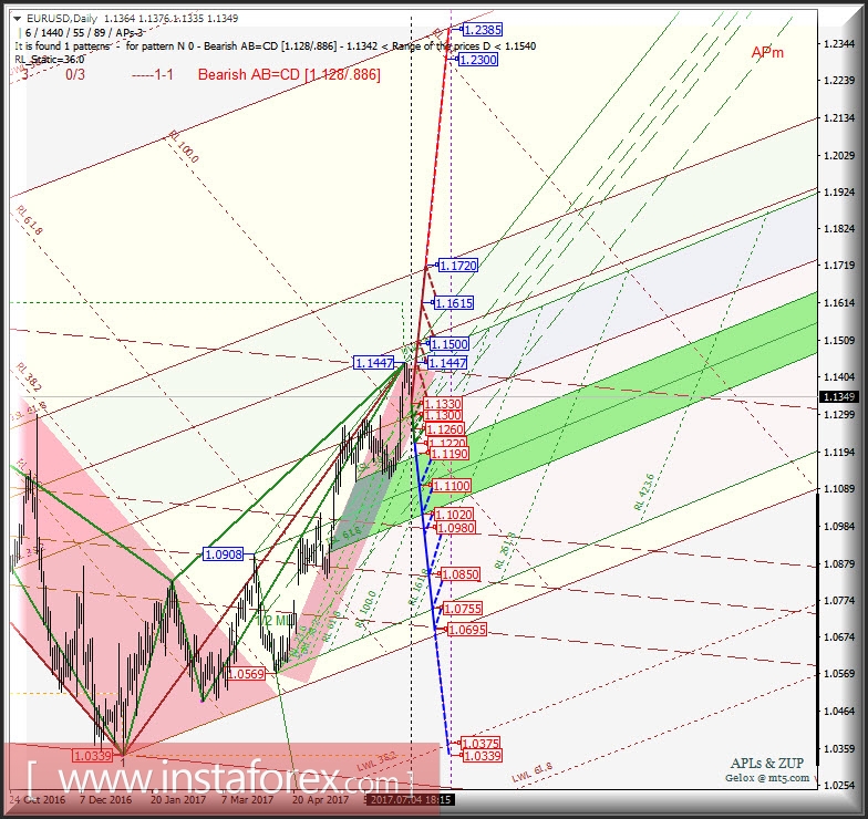 EUR/USD Daily. Перспективы развития движения в июле-августе 2017 г. Анализ APLs &amp; ZUP