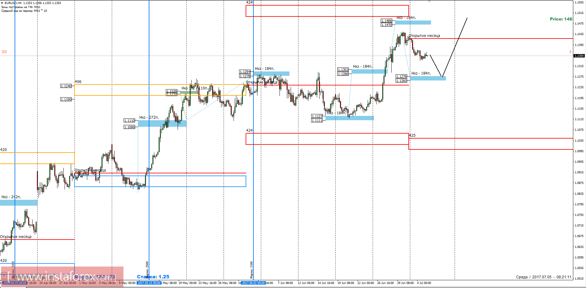 Торговый прогноз EURUSD 05.07.2017