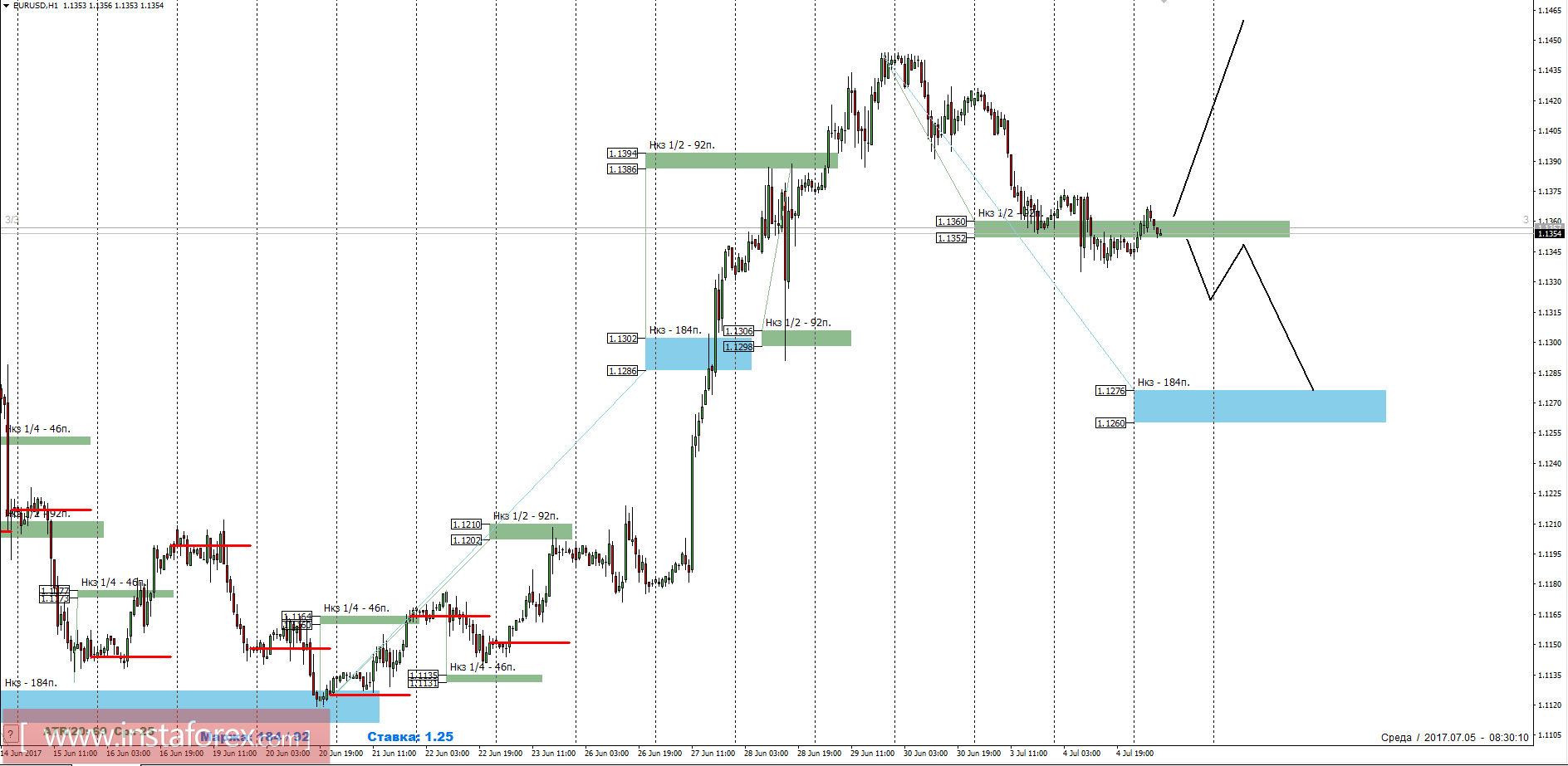 Торговый прогноз EURUSD 05.07.2017