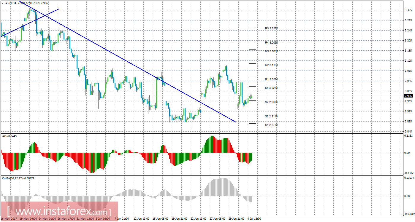 Технический анализ природного газа за 5 июля 2017 года