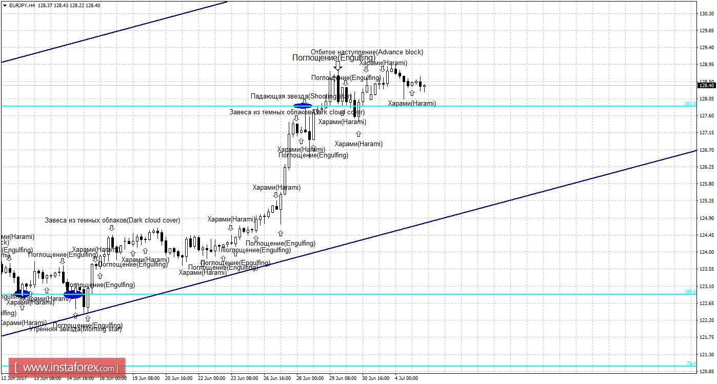 Свечной анализ EUR/JPY на 5 июля