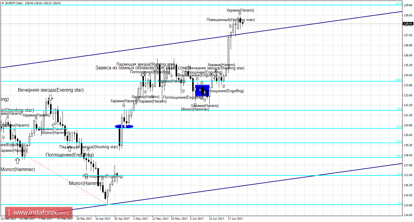 Свечной анализ EUR/JPY на 5 июля
