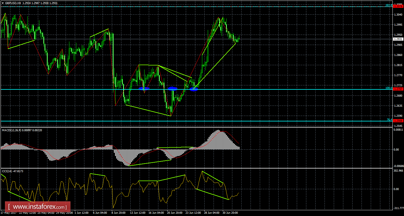 Анализ Дивергенций GBP/USD на 5 июля 