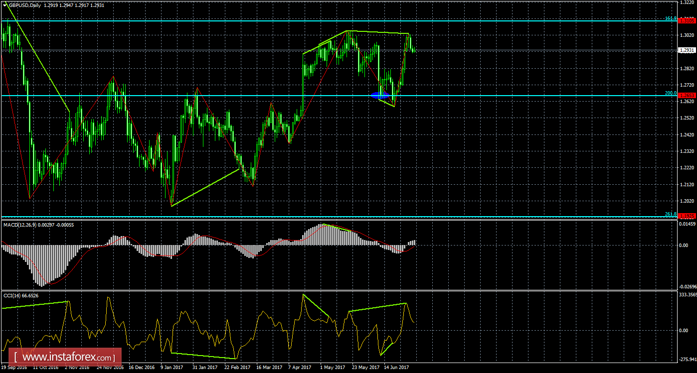 Анализ Дивергенций GBP/USD на 5 июля 