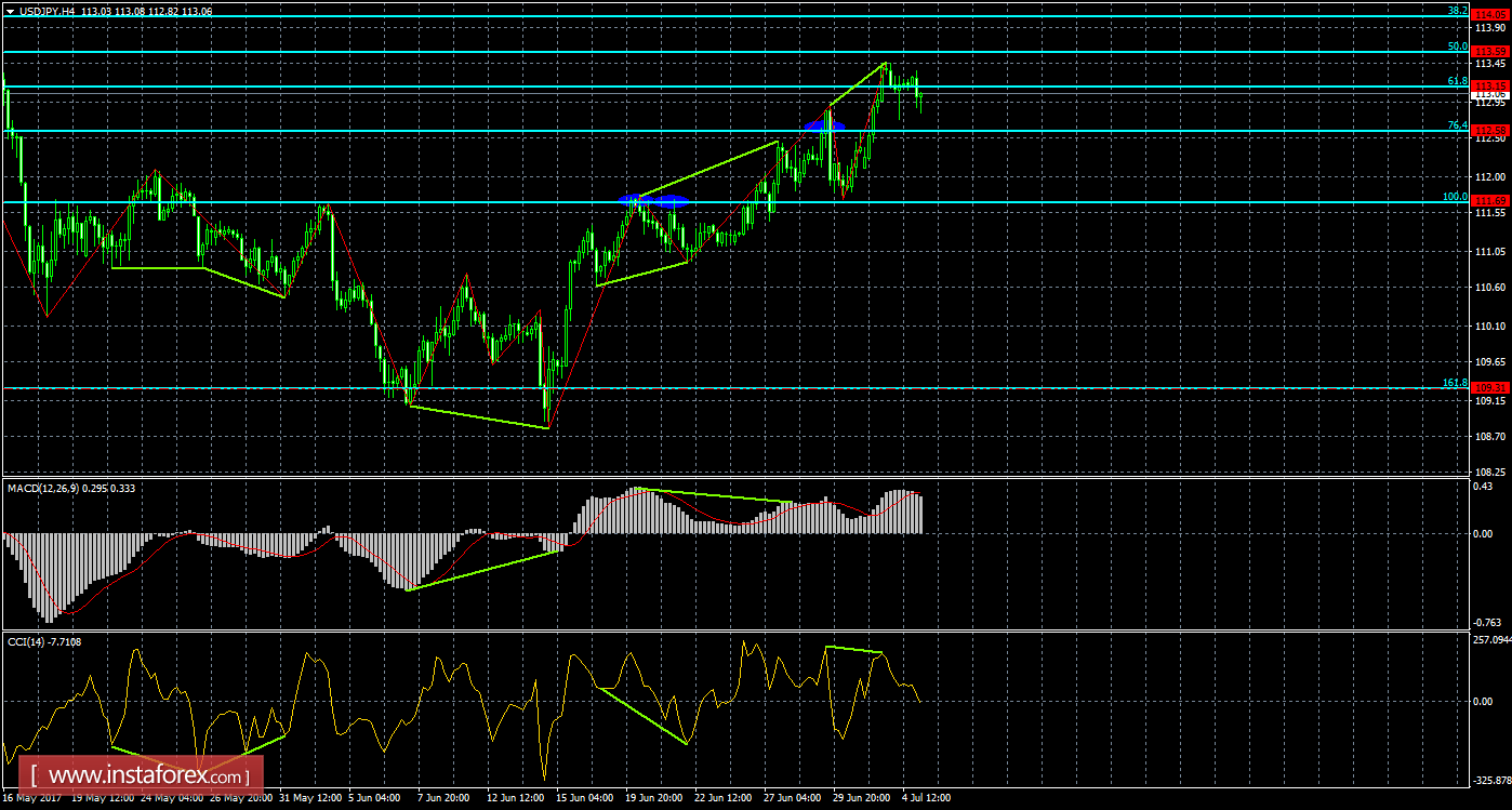 Анализ Дивергенций USD/JPY на 5 июля 