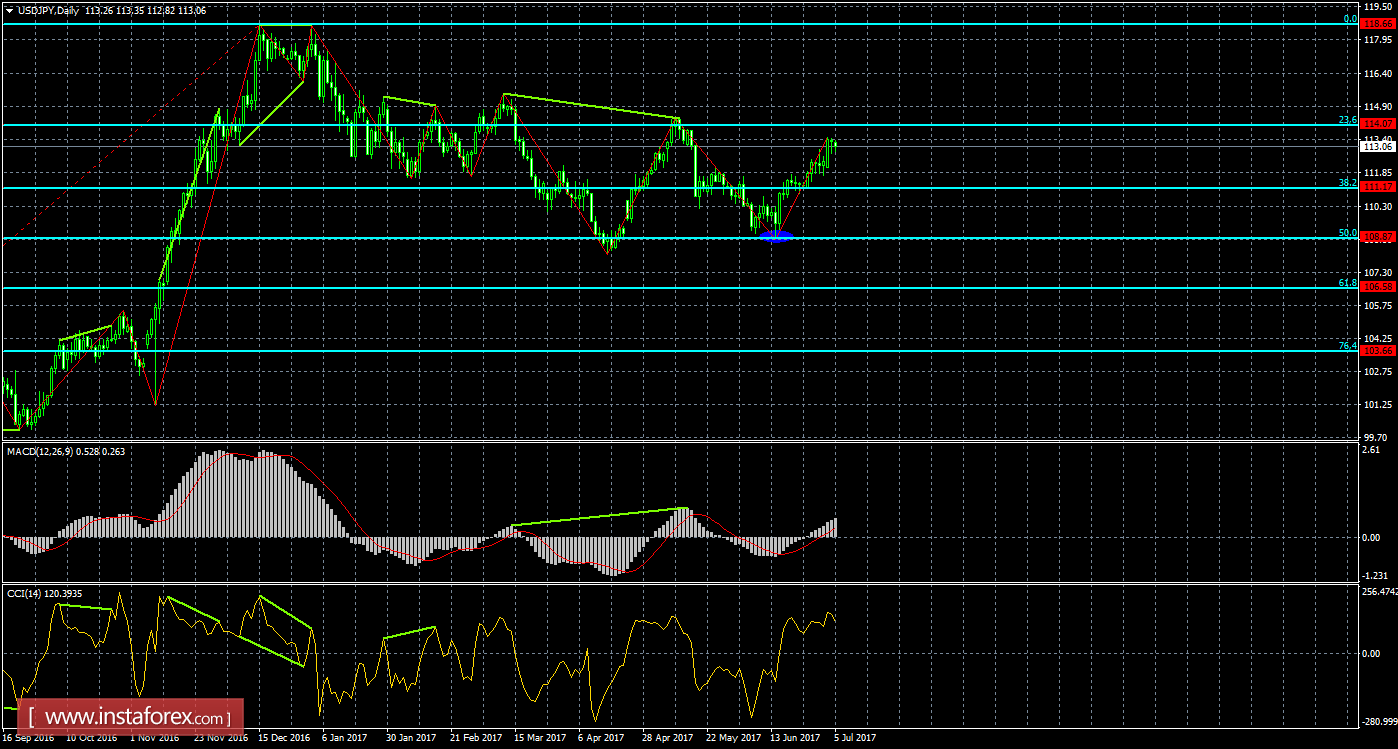 Анализ Дивергенций USD/JPY на 5 июля 