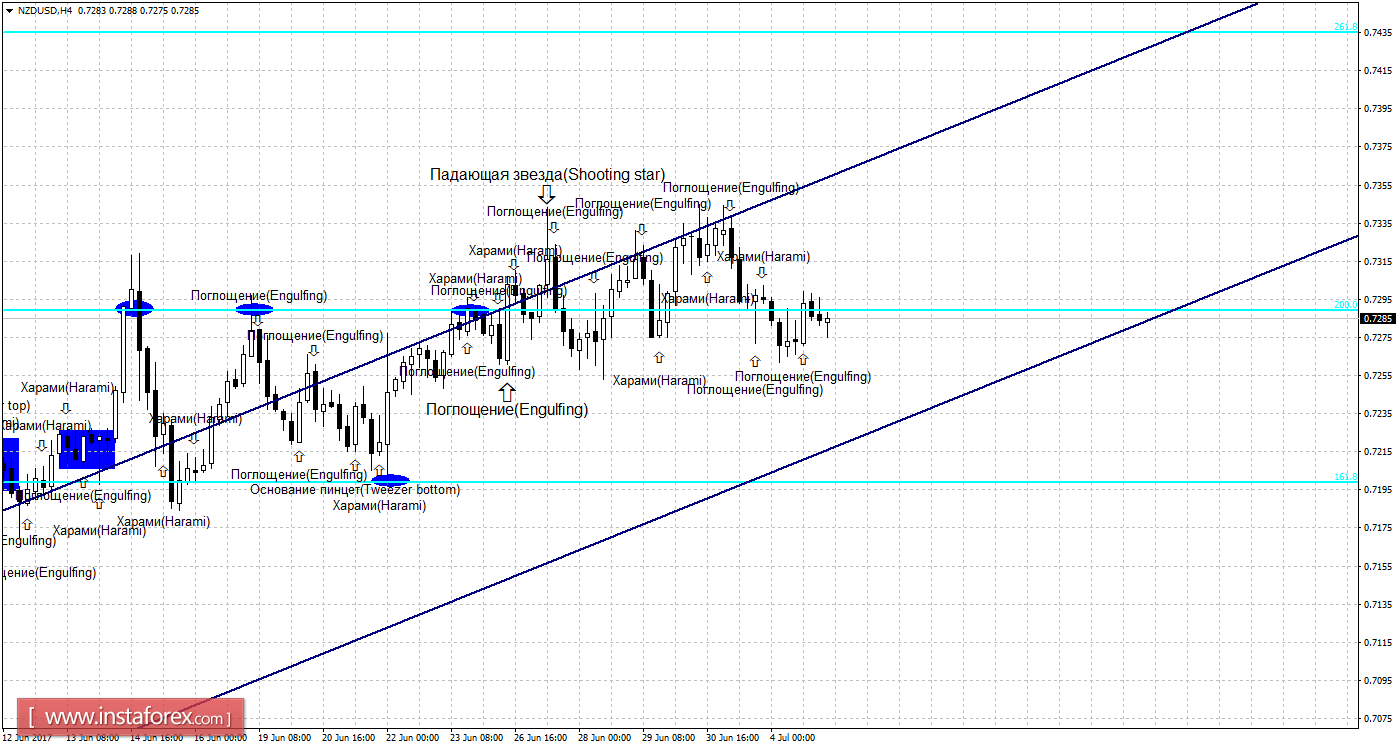 Свечной анализ NZD/USD на 5 июля 