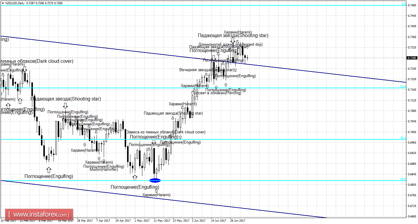 Свечной анализ NZD/USD на 5 июля 