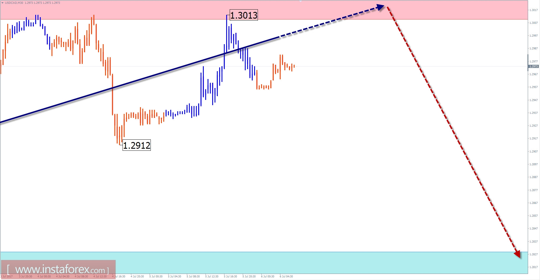 Торговый обзор на 6 июля по упрощенному волновому анализу