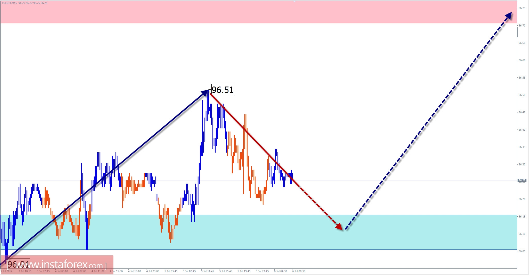Торговый обзор на 6 июля по упрощенному волновому анализу