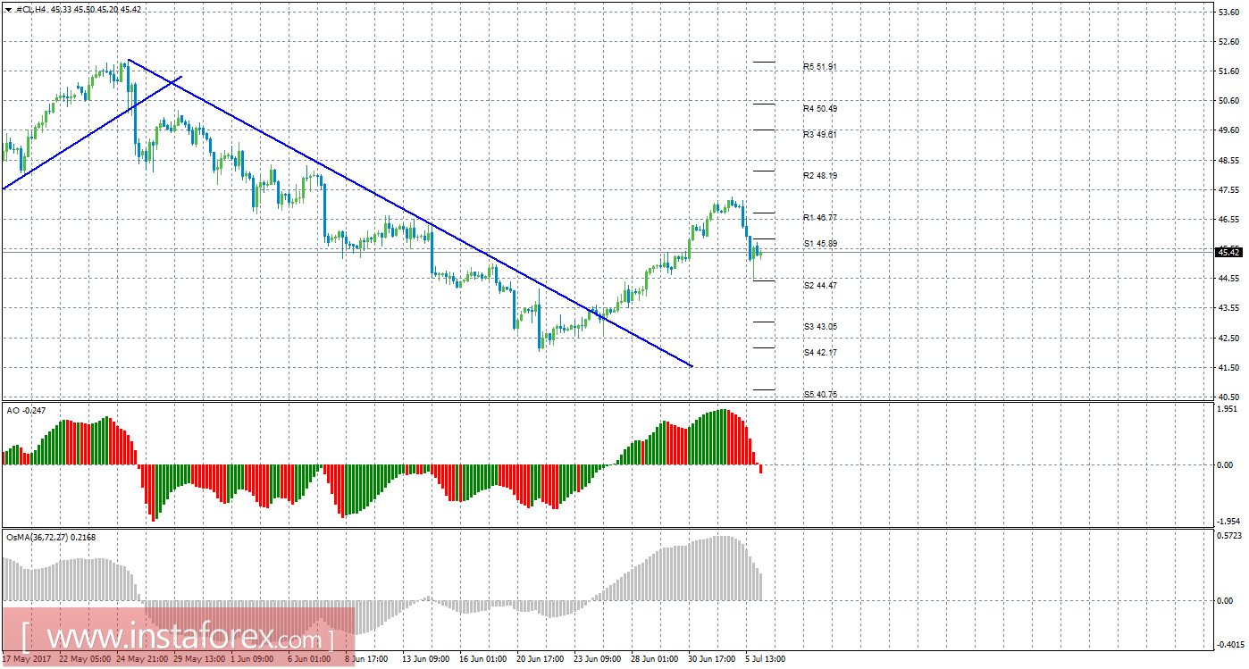 Технический анализ сырой нефти за 6 июля 2017 года