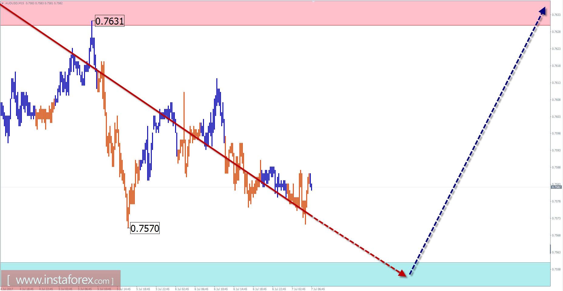 Торговый обзор на 7 июля по упрощенному волновому анализу