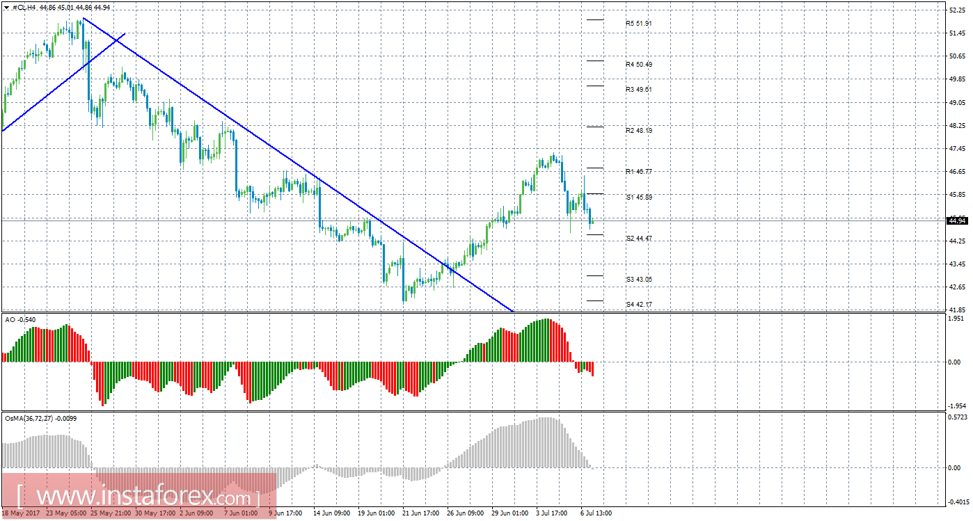 Технический анализ сырой нефти за 7 июля 2017 года