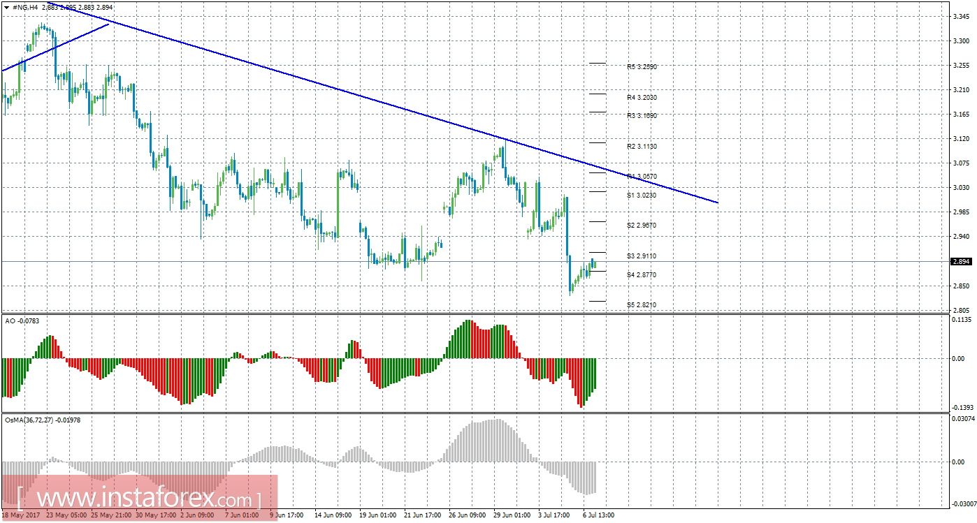 Технический анализ природного газа за 7 июля 2017 года