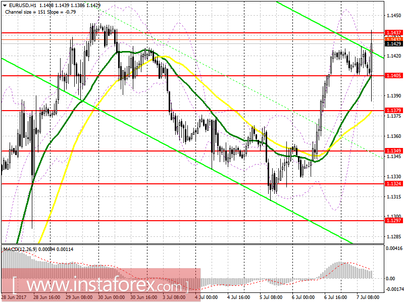 Торговый план на американскую сессию 7 июля EUR/USD и GBP/USD