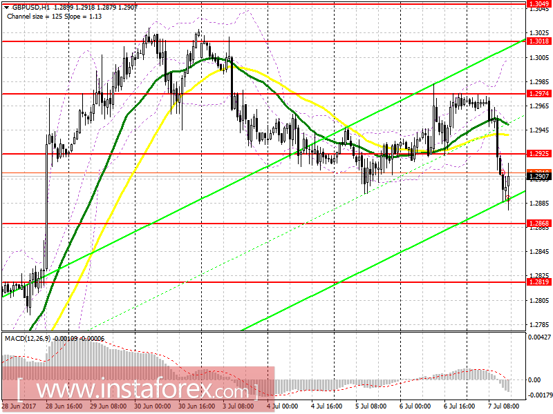 Торговый план на американскую сессию 7 июля EUR/USD и GBP/USD