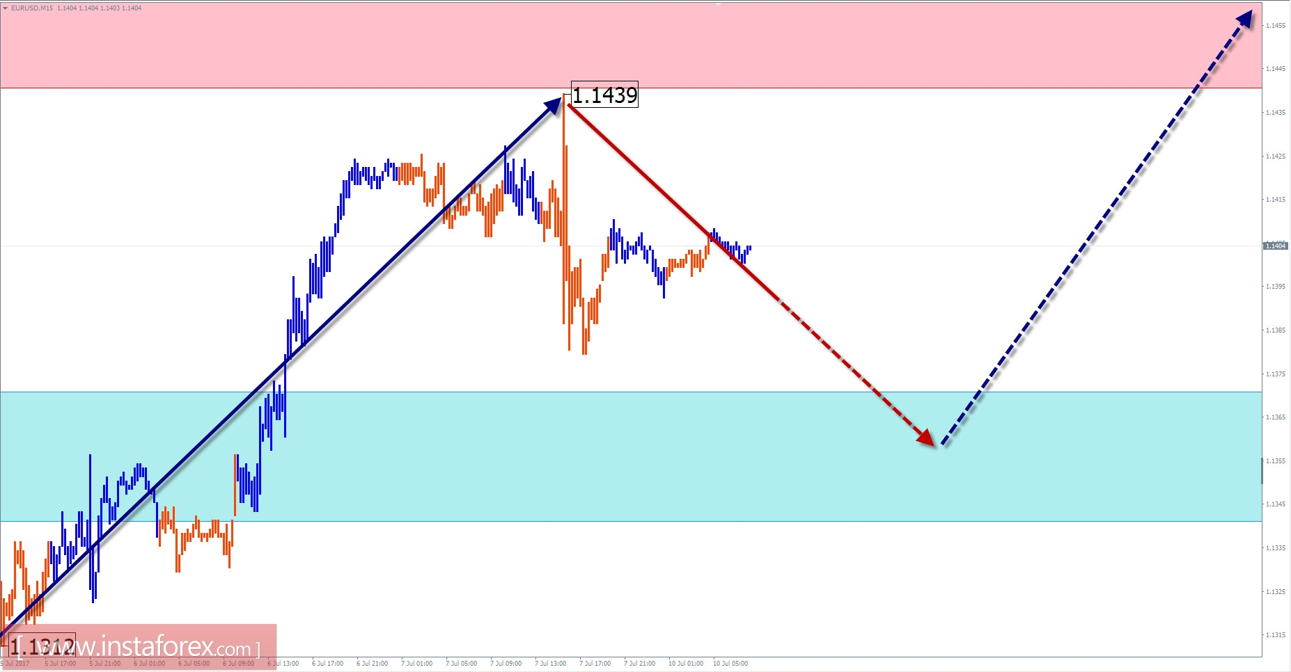 Торговый обзор на 10 июля по упрощенному волновому анализу