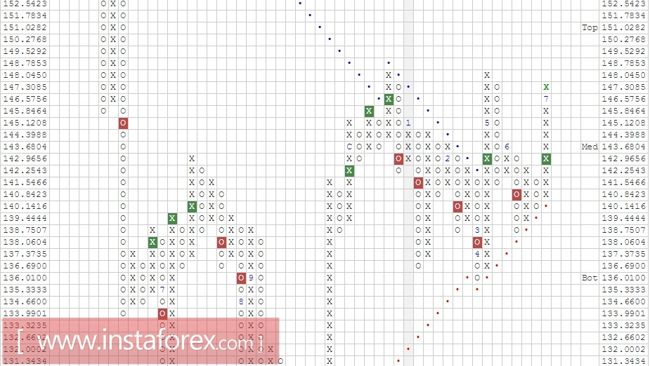 Валютная пара GBP\JPY. Анализ методом Крестики-нолики на 10.07.2017