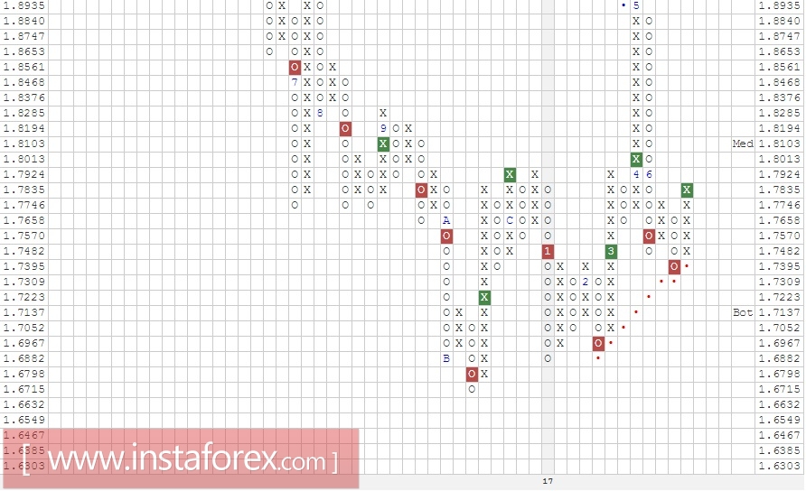 Валютная параGBP\NZD. Анализ методом Крестики-нолики на 10.07.2017