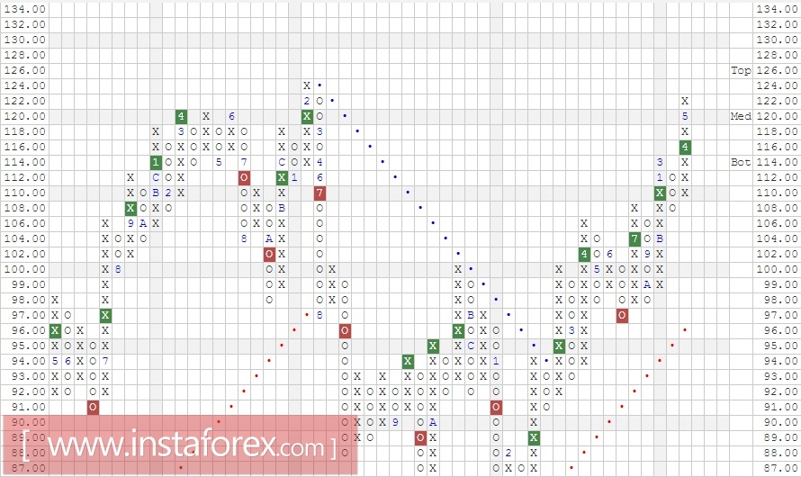 Акции компании United Technologies Corporation (UTX). Анализ методом Крестики-нолики на 10.07.2017