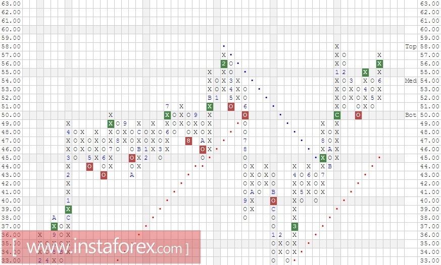 Акции компании International Paper Company (IP). Анализ методом Крестики-нолики на 10.07.2017
