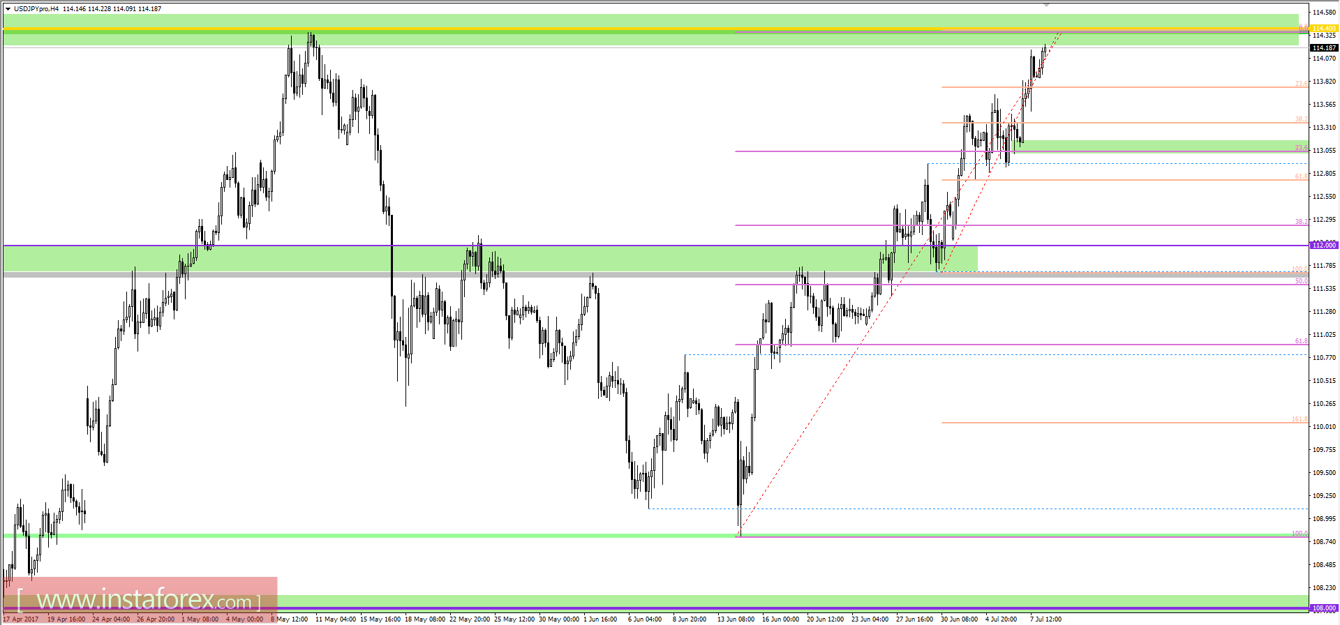 Технический анализ и торговые рекомендации по валютной паре USDJPY на 10 июля 2017 года 