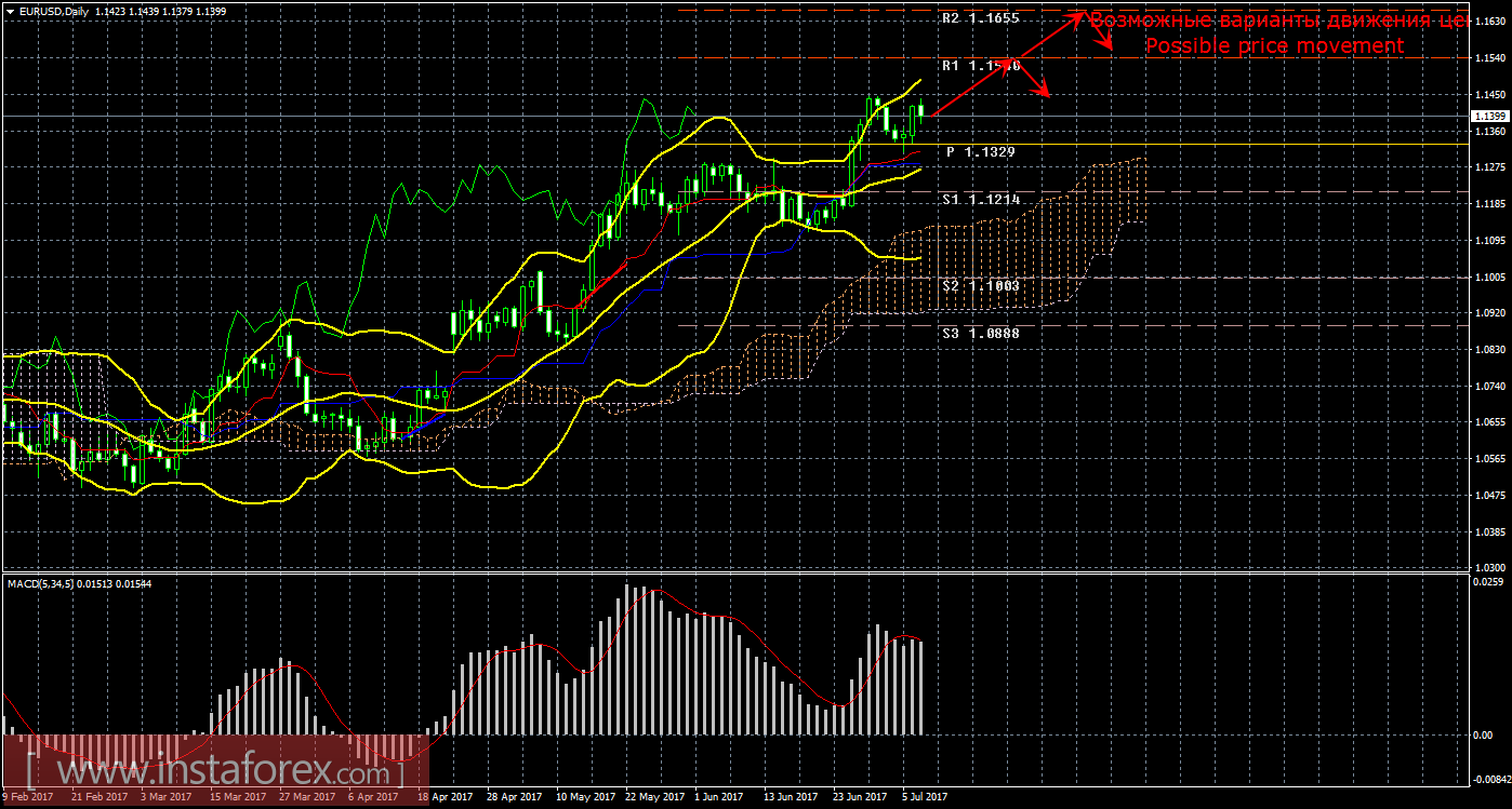 Технический анализ и торговые рекомендации по валютной паре EUR/USD. Недельный обзор