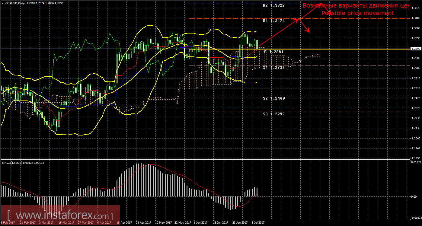 Технический анализ и торговые рекомендации по валютной паре GBP/USD. Недельный обзор