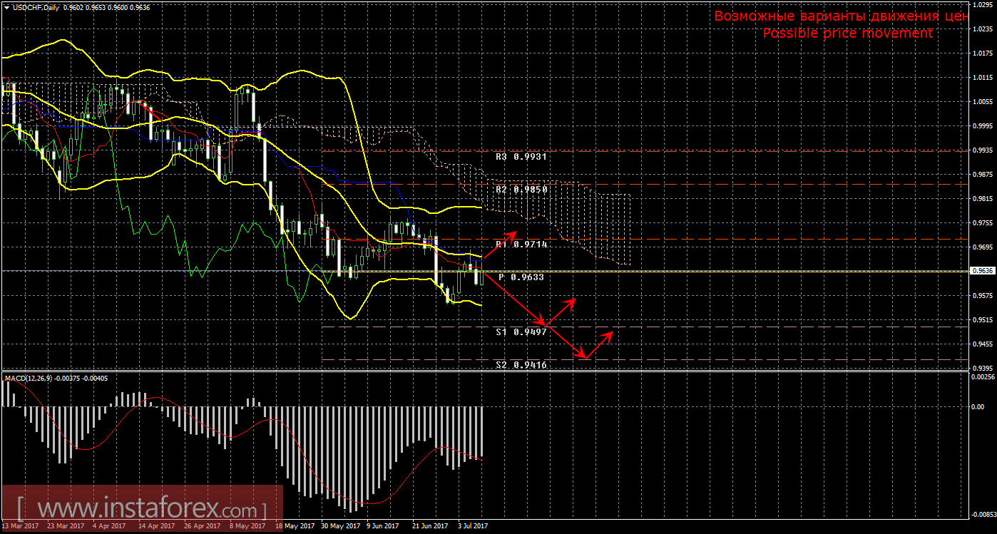 Технический анализ и торговые рекомендации по валютной паре USD/CHF. Недельный обзор