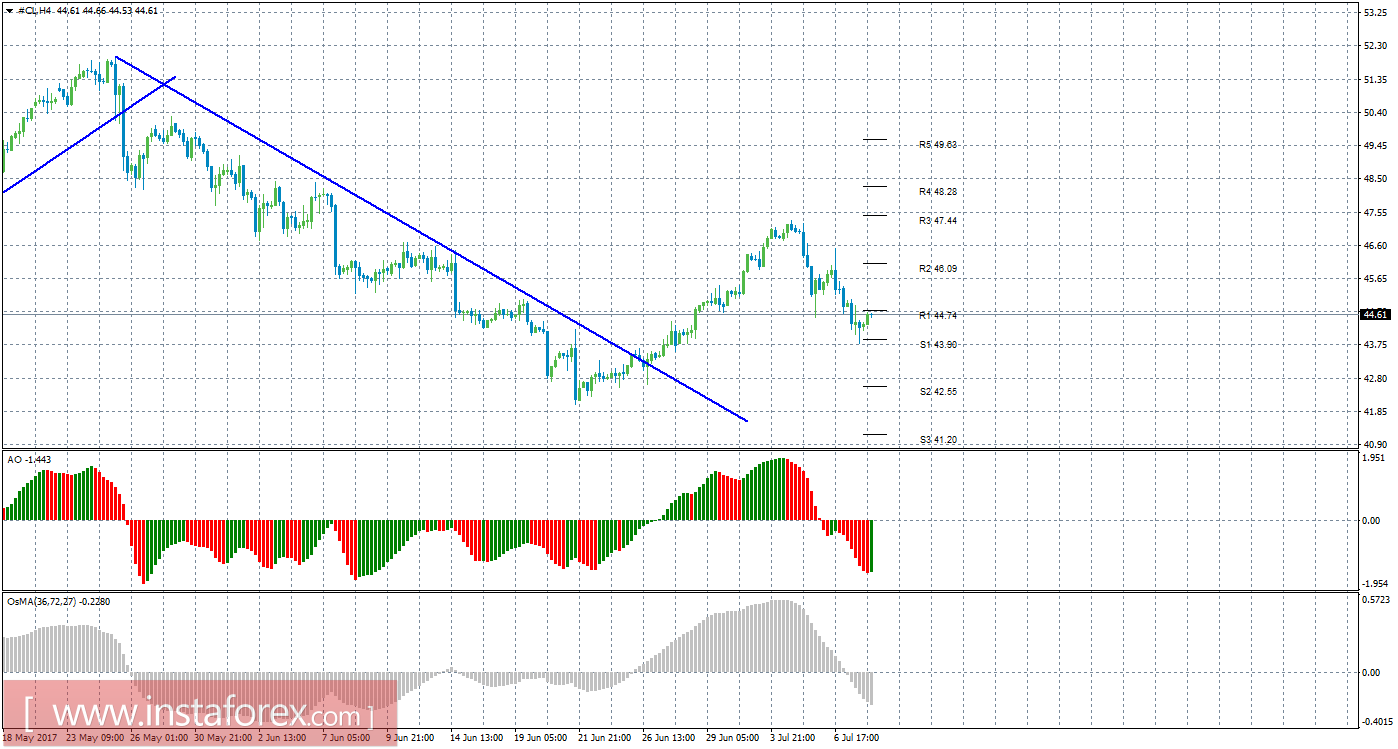 Технический анализ сырой нефти за 10 июля 2017 года