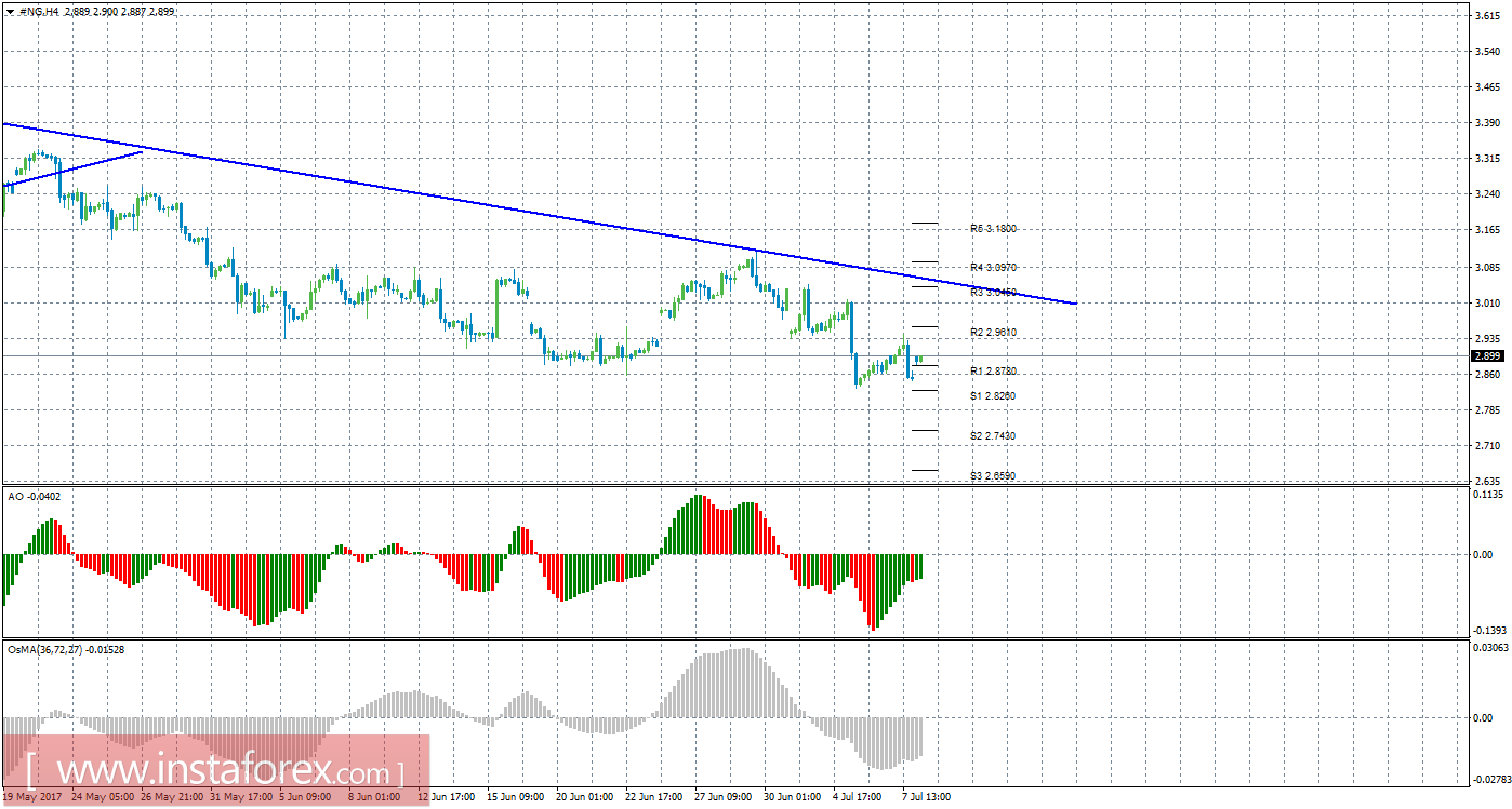 Технический анализ природного газа за 10 июля 2017 года